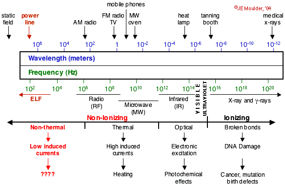 electro-magnetic spectrum
